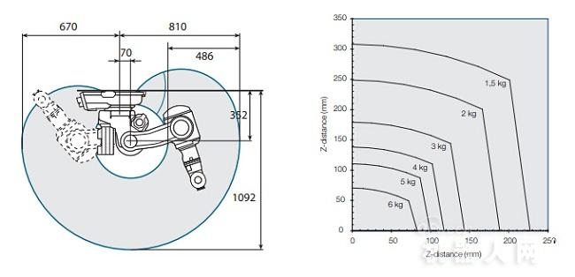 ABB机器人：IRB 140/140T详细参数(图2)